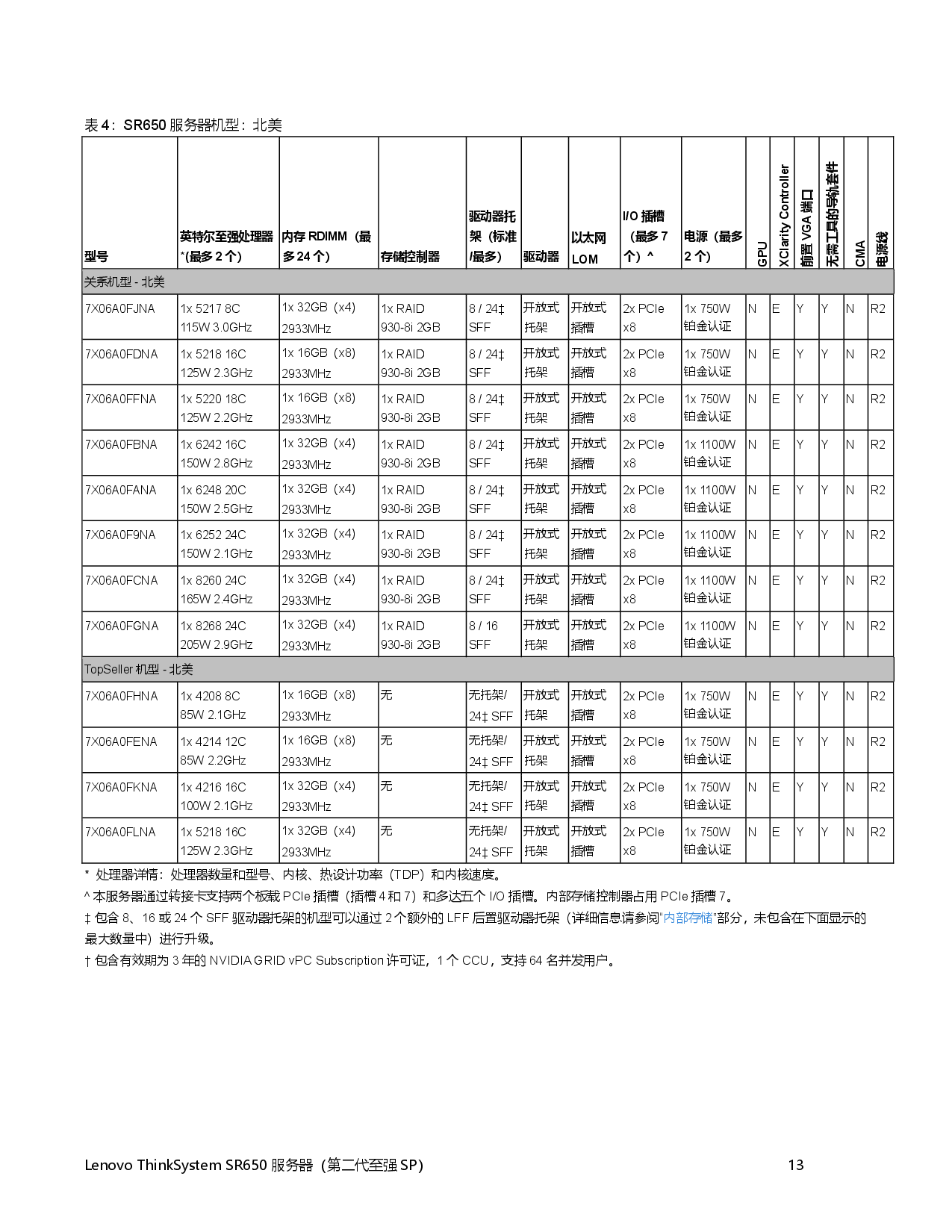 联想ThinkSystem SR650 机架式服务器产品指南PDF第13页