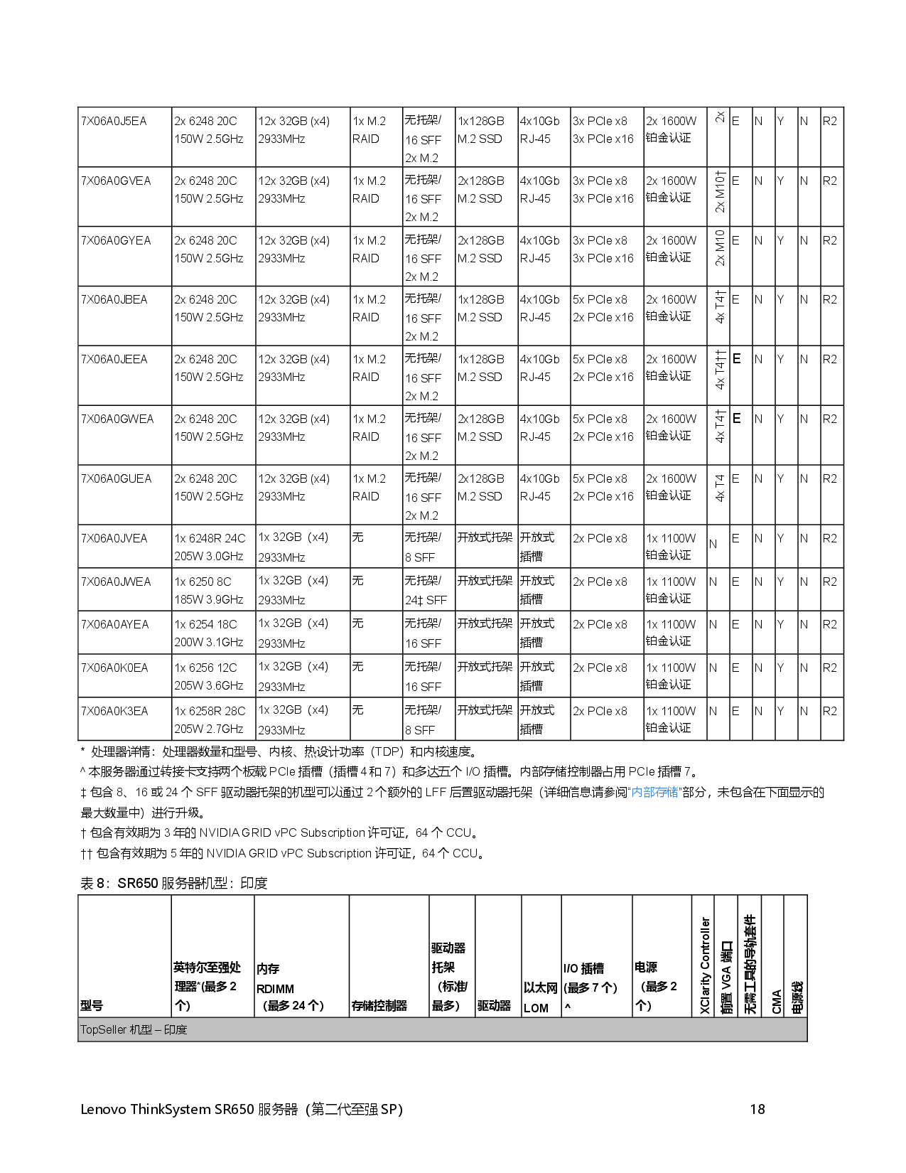 联想ThinkSystem SR650 机架式服务器产品指南PDF第18页